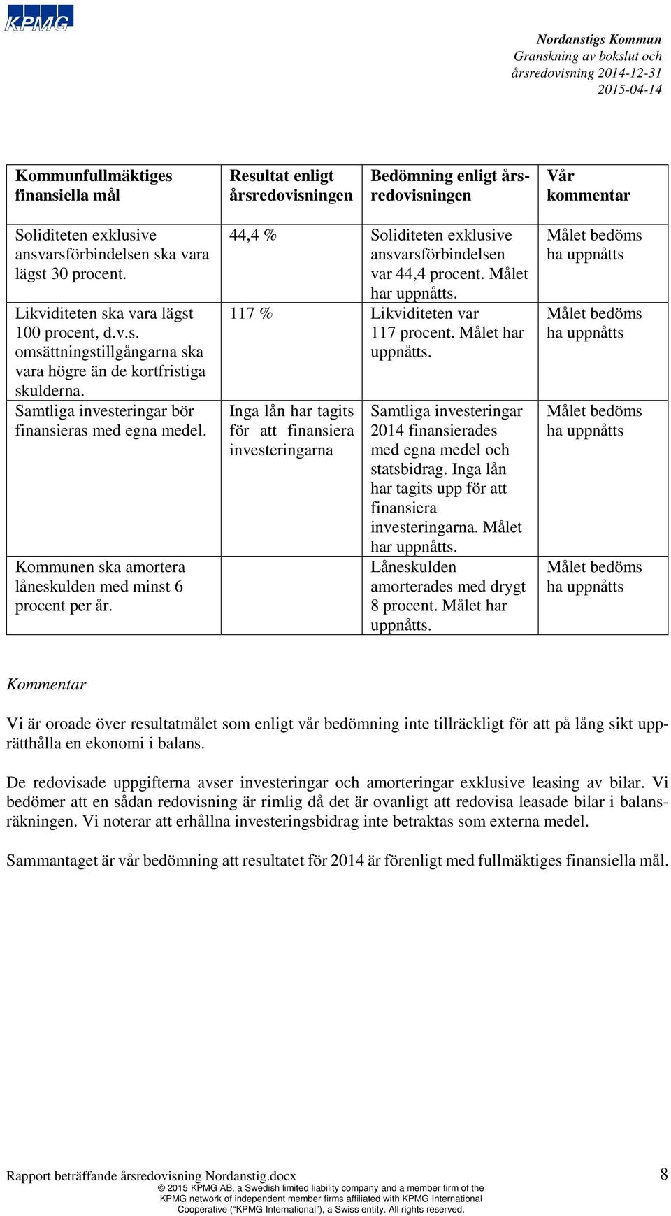 Kommunen ska amortera låneskulden med minst 6 procent per år. 44,4 % Soliditeten exklusive ansvarsförbindelsen var 44,4 procent. Målet har uppnåtts. 117 % Likviditeten var 117 procent.