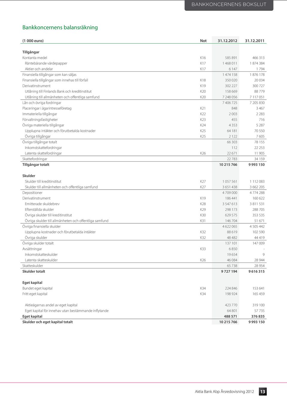 178 Finansiella tillgångar som innehas till förfall K18 350 020 20 034 Derivatinstrument K19 302 227 300 727 Utlåning till Finlands Bank och kreditinstitut K20 158 669 88 779 Utlåning till