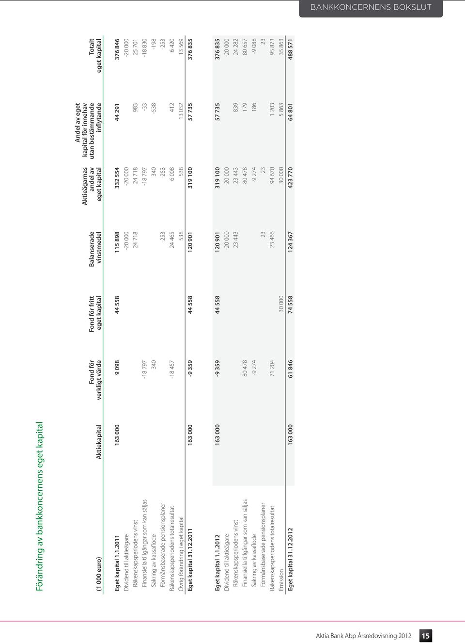 1.2011 163 000 9 098 44 558 115 898 332 554 44 291 376 846 Dividend till aktieägare -20 000-20 000-20 000 Räkenskapsperiodens vinst 24 718 24 718 983 25 701 Finansiella tillgångar som kan säljas -18