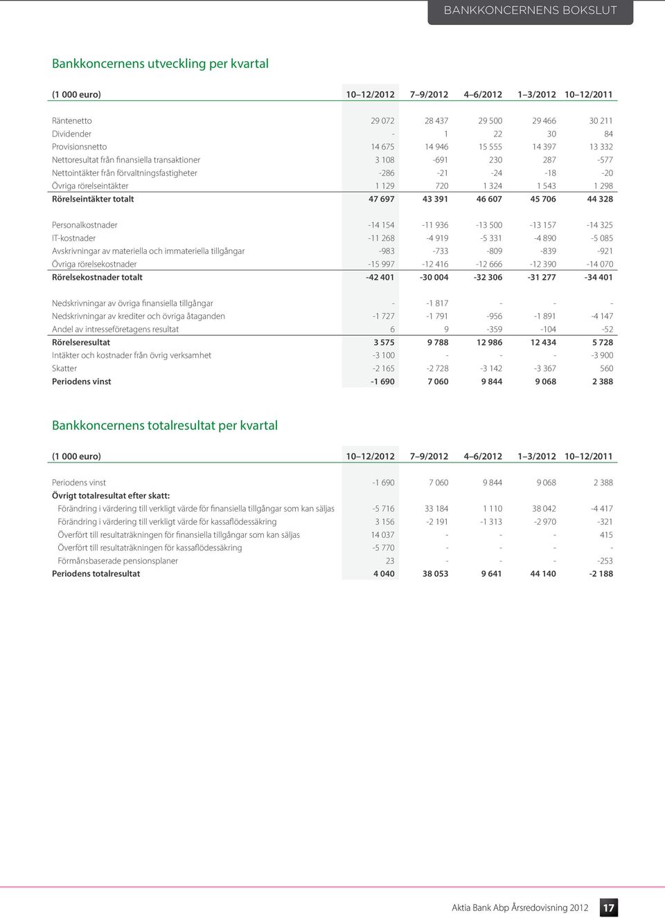 rörelseintäkter 1 129 720 1 324 1 543 1 298 Rörelseintäkter totalt 47 697 43 391 46 607 45 706 44 328 Personalkostnader -14 154-11 936-13 500-13 157-14 325 IT-kostnader -11 268-4 919-5 331-4 890-5