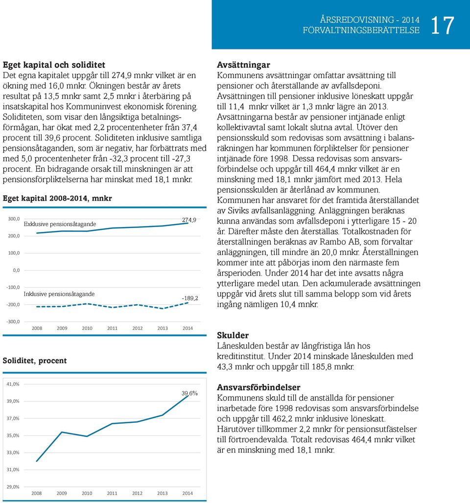 Soliditeten, som visar den långsiktiga betalningsförmågan, har ökat med 2,2 procentenheter från 37,4 procent till 39,6 procent.