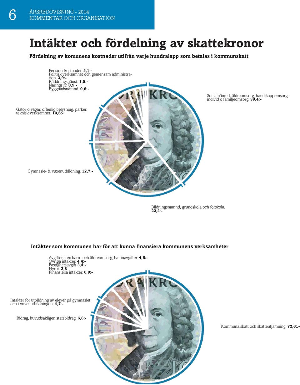 39,4:- Gator o vägar, offenlig belysning, parker, teknisk verksamhet. 10,6:- Gymnasie- & vuxenutbildning. 12,7:- Bildningsnämnd, grundskola och förskola.