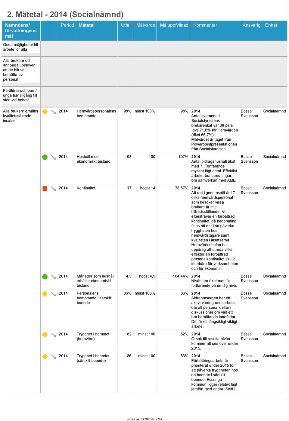 bistånd 98% minst 100% 98% 2014 Antal svarande i Socialstyrelsens brukarenkät var 68 pers,dvs 71,6% för Hemvården (riket 66,7%) Mätvärdet är taget från Powerpointpresentationen från Socialstyrelsen.