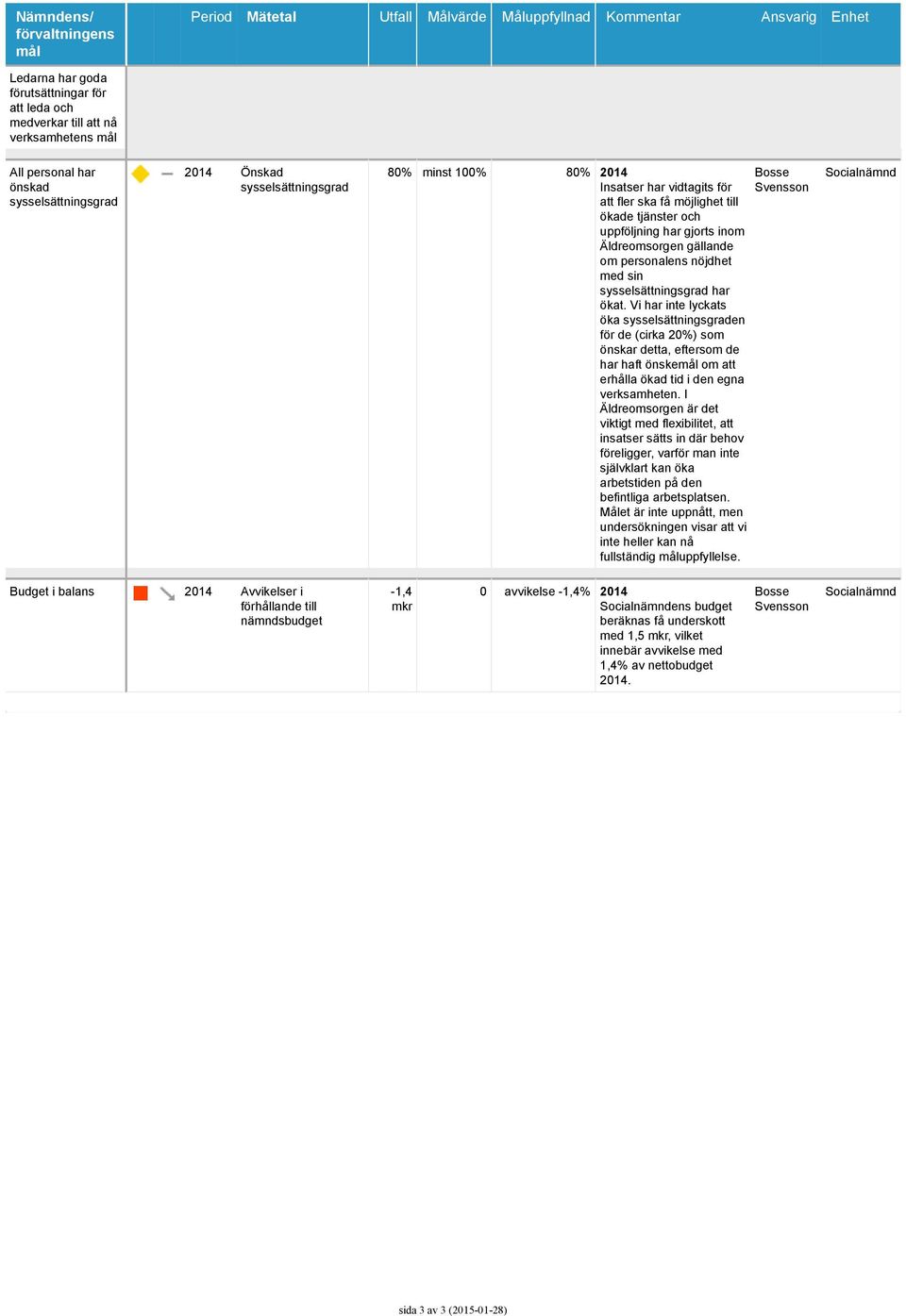 inom Äldreomsorgen gällande om personalens nöjdhet med sin sysselsättningsgrad har ökat.