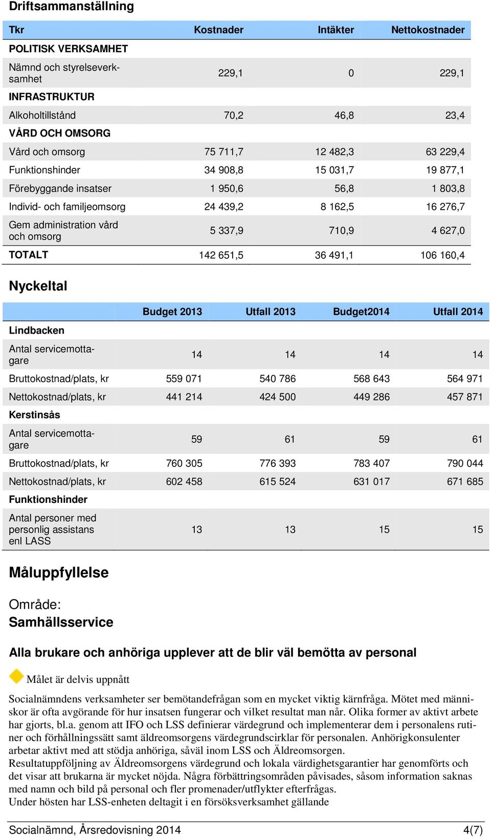 omsorg 5 337,9 710,9 4 627,0 TOTALT 142 651,5 36 491,1 106 160,4 Nyckeltal Lindbacken Antal servicemottagare Budget 2013 Utfall 2013 Budget2014 Utfall 2014 14 14 14 14 Bruttokostnad/plats, kr 559 071