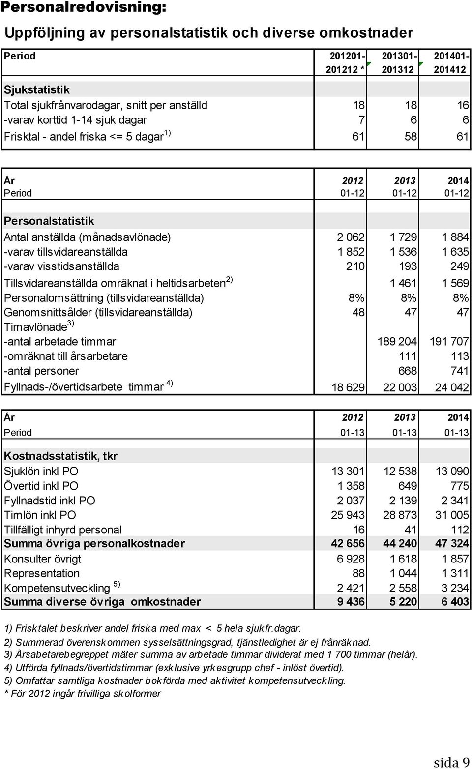 062 1 729 1 884 -varav tillsvidareanställda 1 852 1 536 1 635 -varav visstidsanställda 210 193 249 Tillsvidareanställda omräknat i heltidsarbeten 2) 1 461 1 569 Personalomsättning