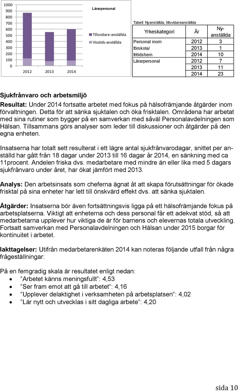 förvaltningen. Detta för att sänka sjuktalen och öka frisktalen. Områdena har arbetat med sina rutiner som bygger på en samverkan med såväl Personalavdelningen som Hälsan.