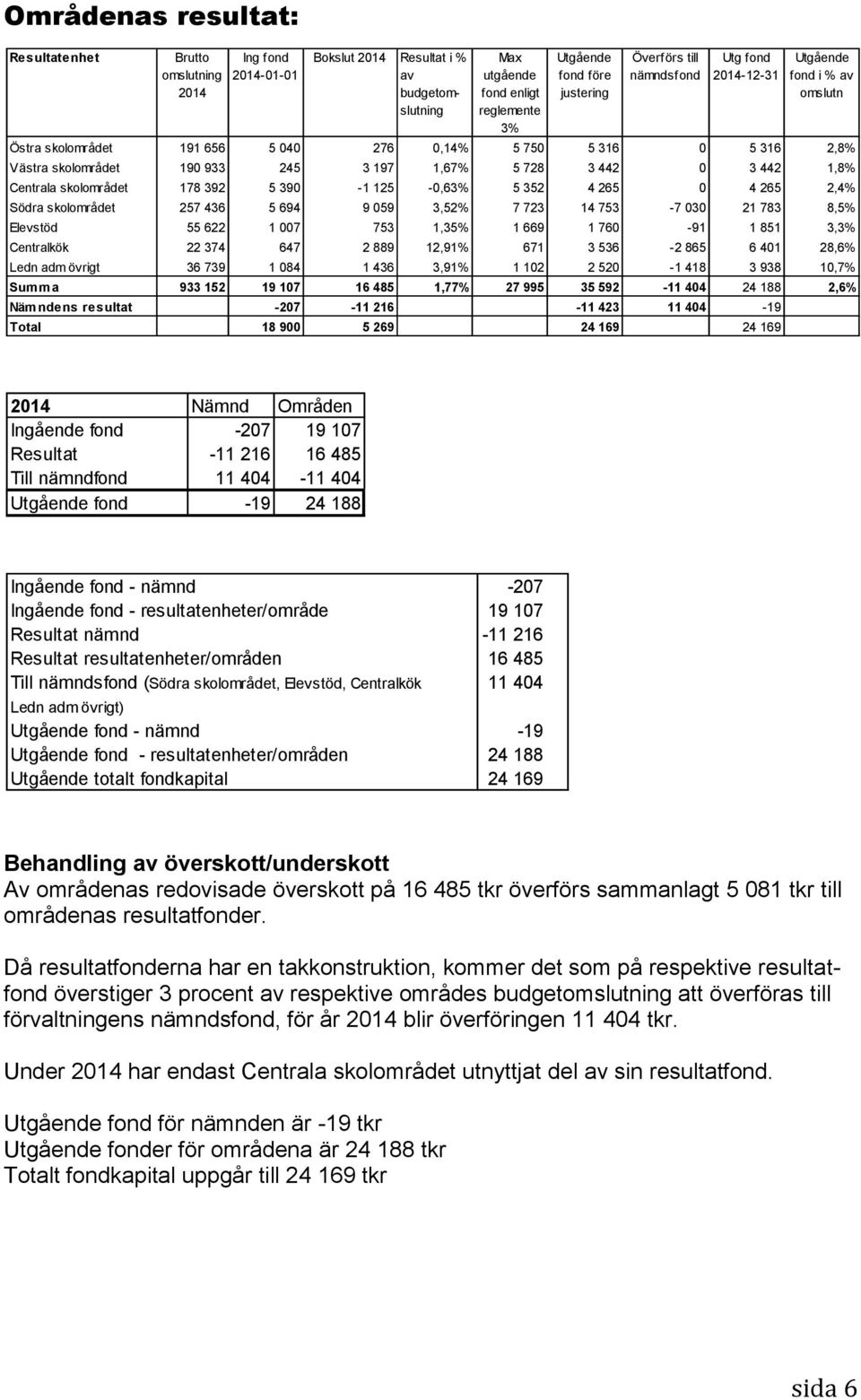 Centrala skolområdet 178 392 5 390-1 125-0,63% 5 352 4 265 0 4 265 2,4% Södra skolområdet 257 436 5 694 9 059 3,52% 7 723 14 753-7 030 21 783 8,5% Elevstöd 55 622 1 007 753 1,35% 1 669 1 760-91 1 851