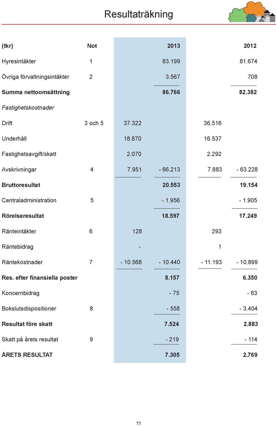 228 Bruttoresultat 20.553 19.154 Centraladministration 5-1.956-1.905 Rörelseresultat 18.597 17.249 Ränteintäkter 6 128 293 Räntebidrag - 1 Räntekostnader 7-10.568-10.