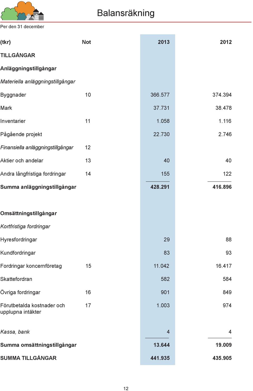 746 Finansiella anläggningstillgångar 12 Aktier och andelar 13 40 40 Andra långfristiga fordringar 14 155 122 Summa anläggningstillgångar 428.291 416.