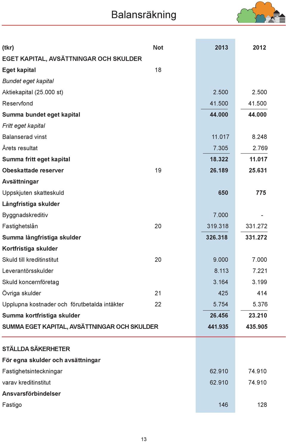 631 Avsättningar Uppskjuten skatteskuld 650 775 Långfristiga skulder Byggnadskreditiv 7.000 - Fastighetslån 20 319.318 331.272 Summa långfristiga skulder 326.318 331.272 Kortfristiga skulder Skuld till kreditinstitut 20 9.