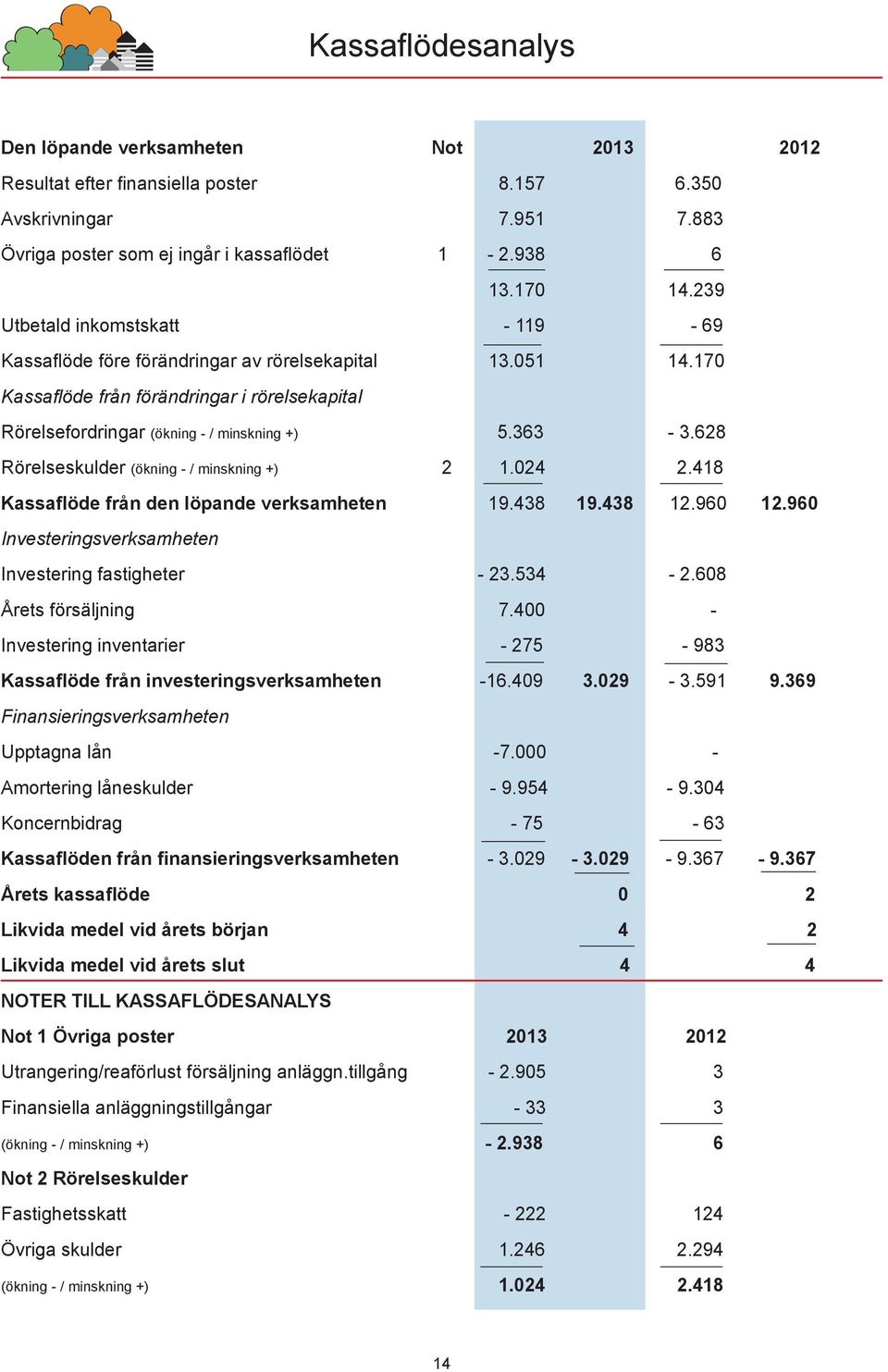 628 Rörelseskulder (ökning - / minskning +) 2 1.024 2.418 Kassaflöde från den löpande verksamheten 19.438 19.438 12.960 12.960 Investeringsverksamheten Investering fastigheter - 23.534-2.