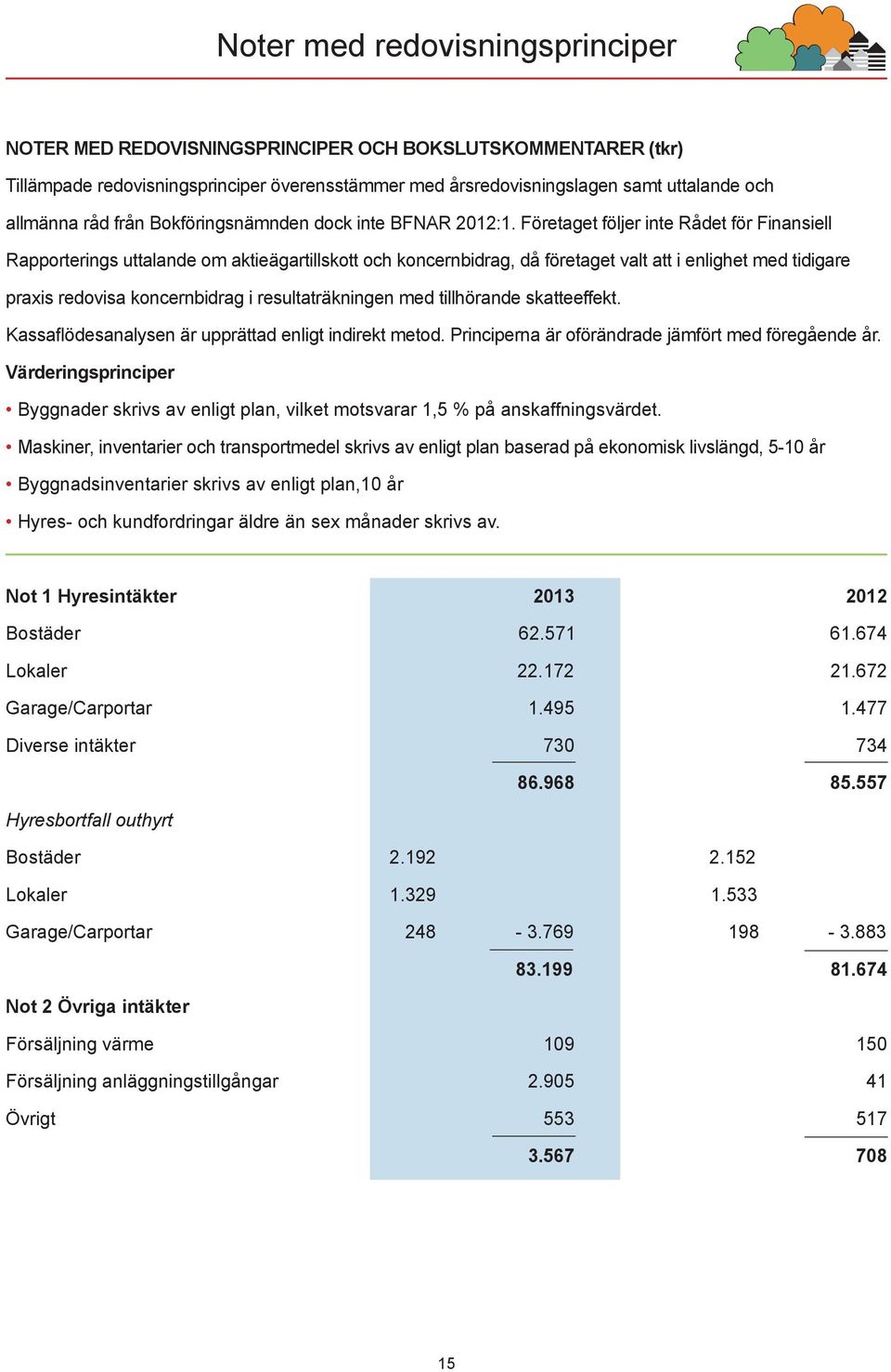 Företaget följer inte Rådet för Finansiell Rapporterings uttalande om aktieägartillskott och koncernbidrag, då företaget valt att i enlighet med tidigare praxis redovisa koncernbidrag i