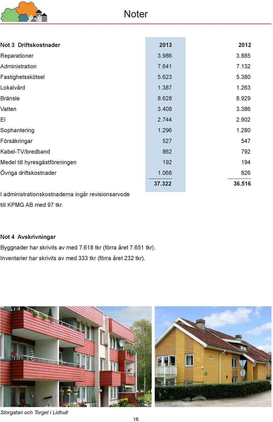 280 Försäkringar 527 547 Kabel-TV/bredband 862 792 Medel till hyresgästföreningen 192 194 Övriga driftskostnader 1.068 826 37.322 36.