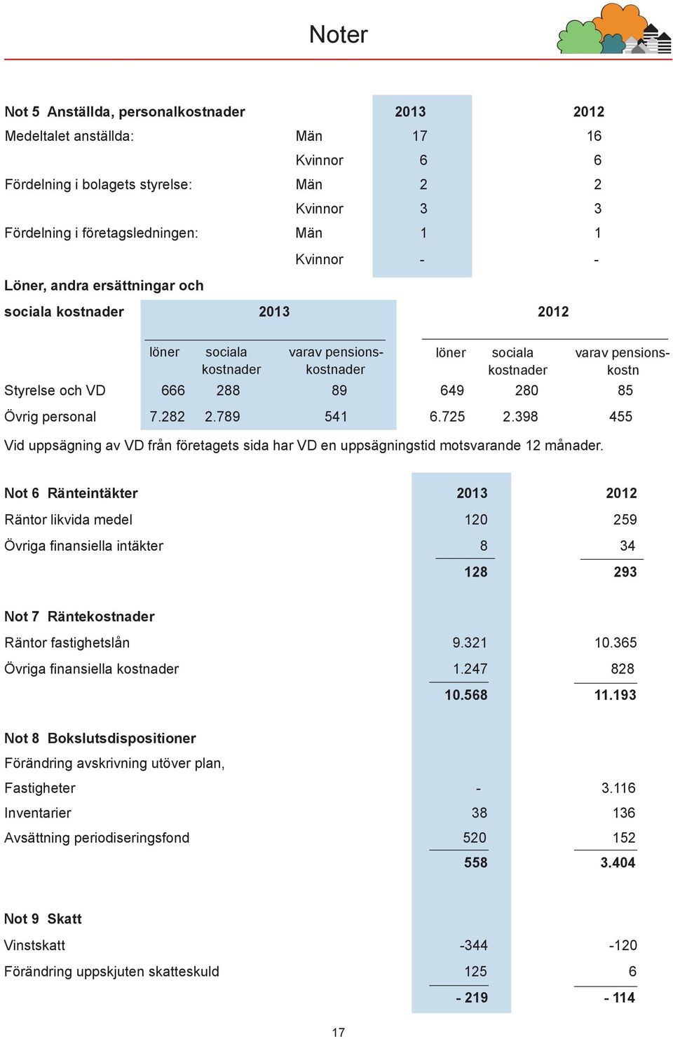 personal 7.282 2.789 541 6.725 2.398 455 Vid uppsägning av VD från företagets sida har VD en uppsägningstid motsvarande 12 månader.