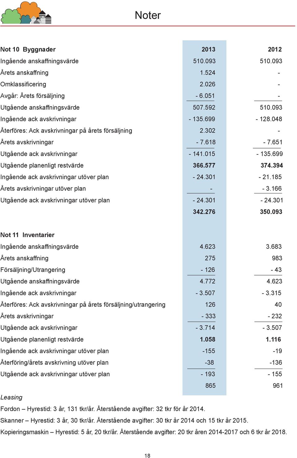 699 Utgående planenligt restvärde 366.577 374.394 Ingående ack avskrivningar utöver plan - 24.301-21.185 Årets avskrivningar utöver plan - - 3.166 Utgående ack avskrivningar utöver plan - 24.301-24.