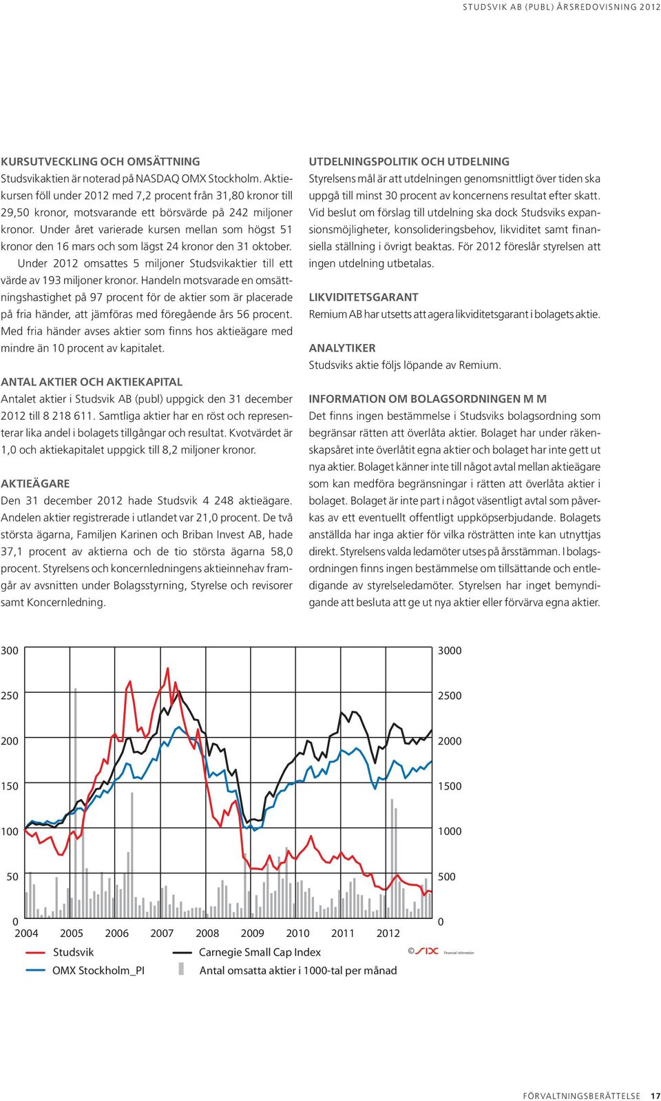 Under året varierade kursen mellan som högst 51 kronor den 16 mars och som lägst 24 kronor den 31 oktober. Under 2012 omsattes 5 miljoner Studsvikaktier till ett värde av 193 miljoner kronor.