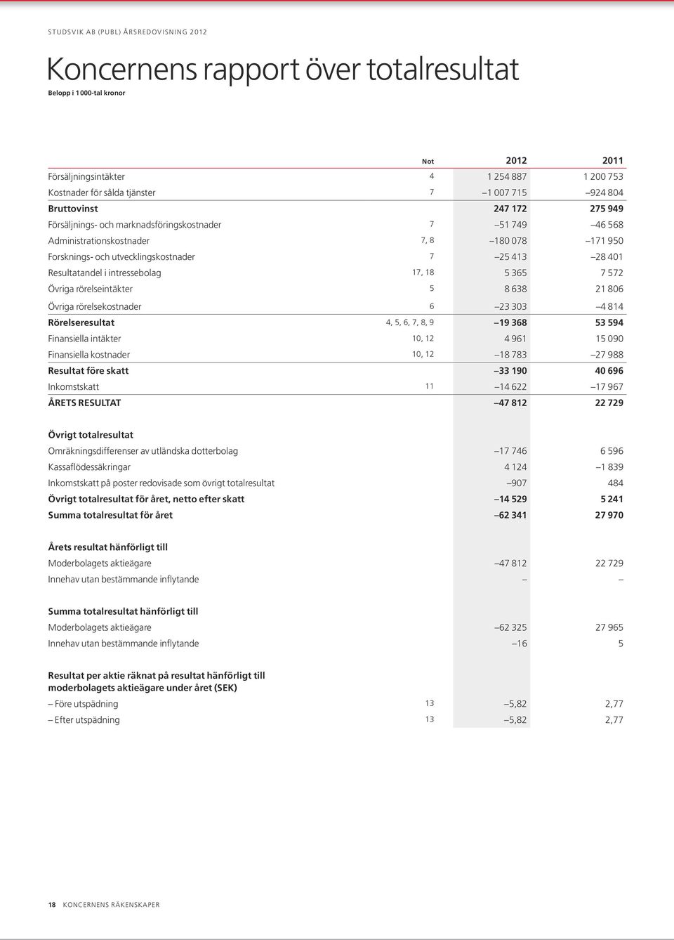 365 7 572 Övriga rörelseintäkter 5 8 638 21 806 Övriga rörelsekostnader 6 23 303 4 814 Rörelseresultat 4, 5, 6, 7, 8, 9 19 368 53 594 Finansiella intäkter 10, 12 4 961 15 090 Finansiella kostnader