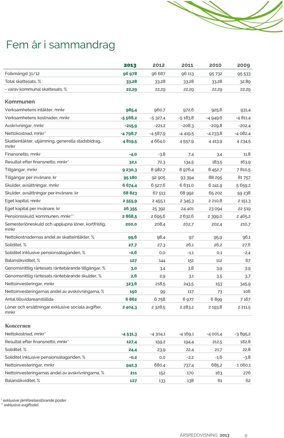 Nettokostnad, mnkr* -4 798,7-4 587,9-4 419,5-4 233,8-4 082,4 Skatteintäkter, utjämning, generella stadsbidrag, mnkr 4 819,5 4 664,0 4 557,9 4 413,9 4 234,5 Finansnetto, mnkr -4,0-3,8 7,4 3,4 11,8