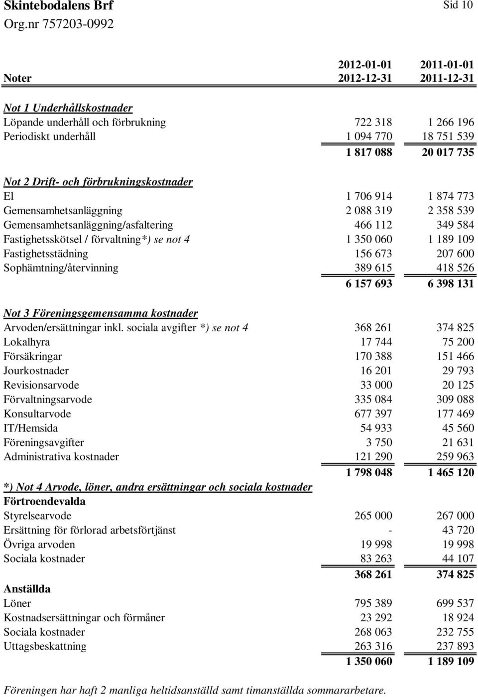 1 350 060 1 189 109 Fastighetsstädning 156 673 207 600 Sophämtning/återvinning 389 615 418 526 6 157 693 6 398 131 Not 3 Föreningsgemensamma kostnader Arvoden/ersättningar inkl.