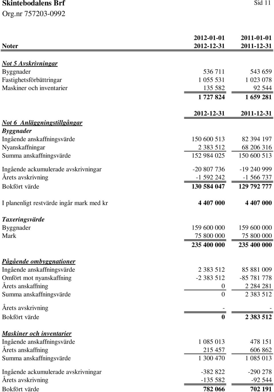 513 Ingående ackumulerade avskrivningar -20 807 736-19 240 999 Årets avskrivning -1 592 242-1 566 737 Bokfört värde 130 584 047 129 792 777 I planenligt restvärde ingår mark med kr 4 407 000 4 407