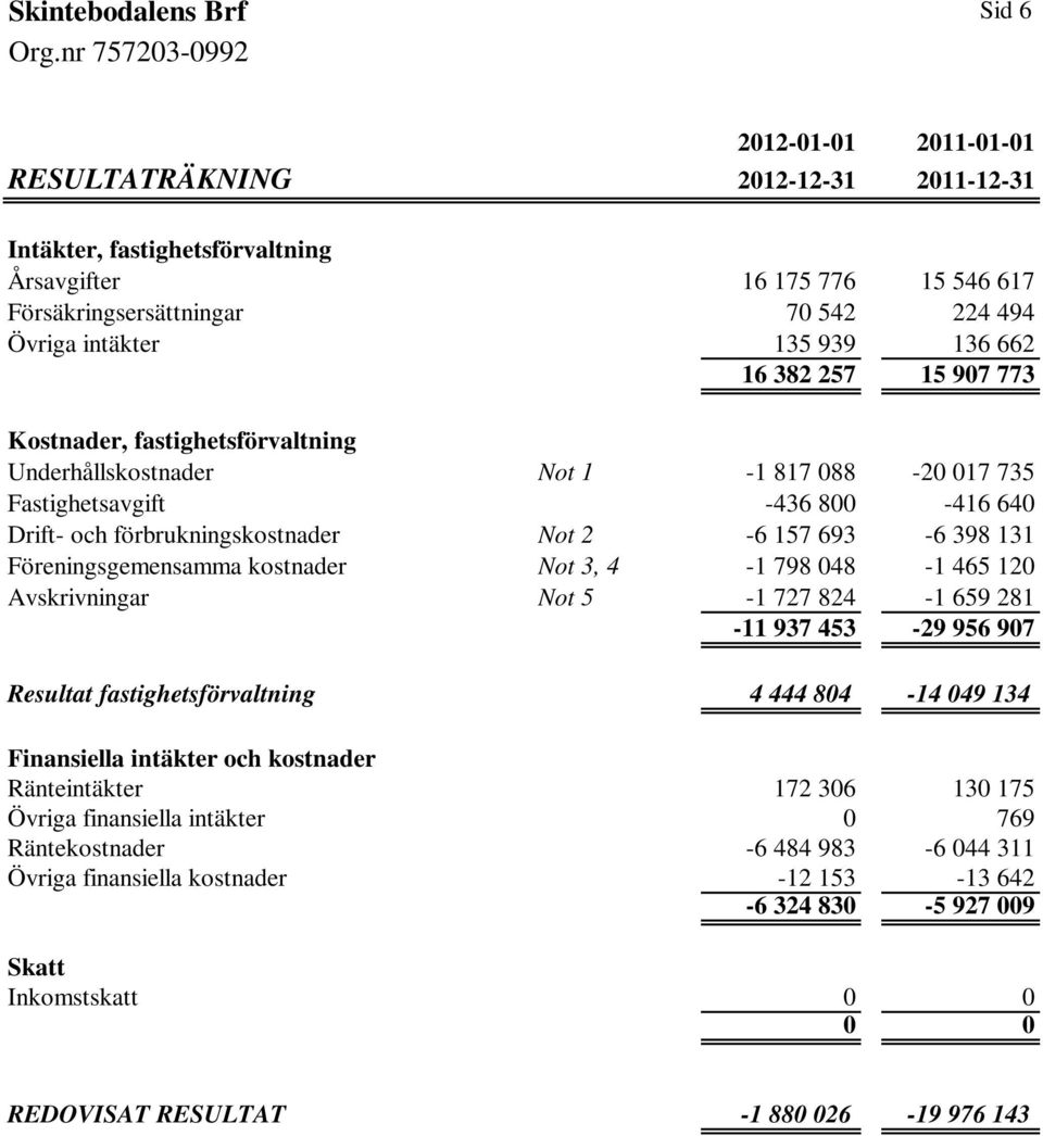 Föreningsgemensamma kostnader Not 3, 4-1 798 048-1 465 120 Avskrivningar Not 5-1 727 824-1 659 281-11 937 453-29 956 907 Resultat fastighetsförvaltning 4 444 804-14 049 134 Finansiella intäkter och