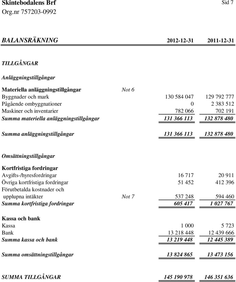 fordringar Avgifts-/hyresfordringar 16 717 20 911 Övriga kortfristiga fordringar 51 452 412 396 Förutbetalda kostnader och upplupna intäkter Not 7 537 248 594 460 Summa kortfristiga fordringar 605