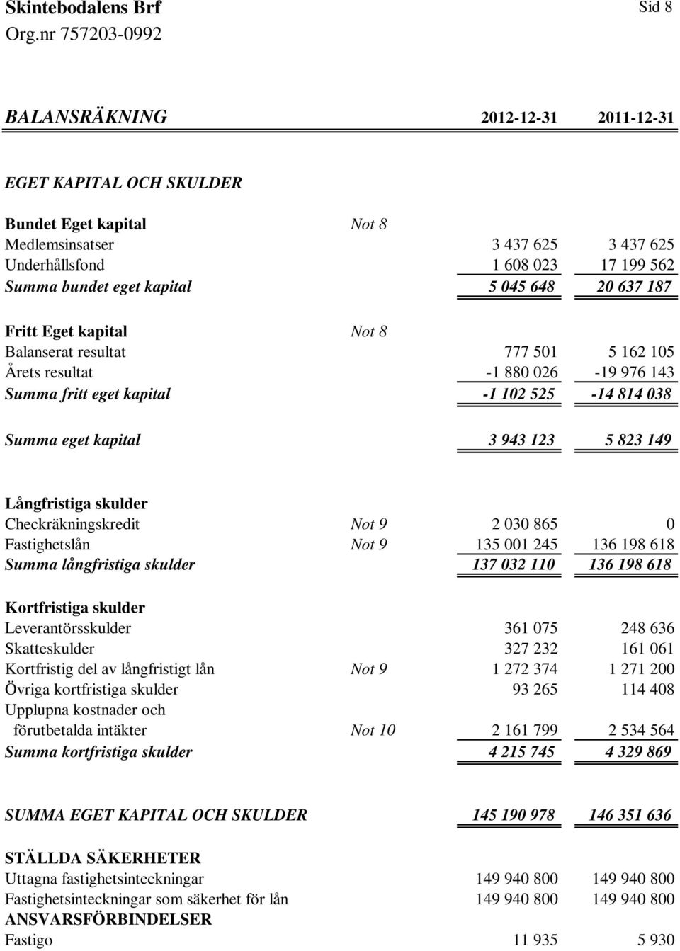 149 Långfristiga skulder Checkräkningskredit Not 9 2 030 865 0 Fastighetslån Not 9 135 001 245 136 198 618 Summa långfristiga skulder 137 032 110 136 198 618 Kortfristiga skulder Leverantörsskulder