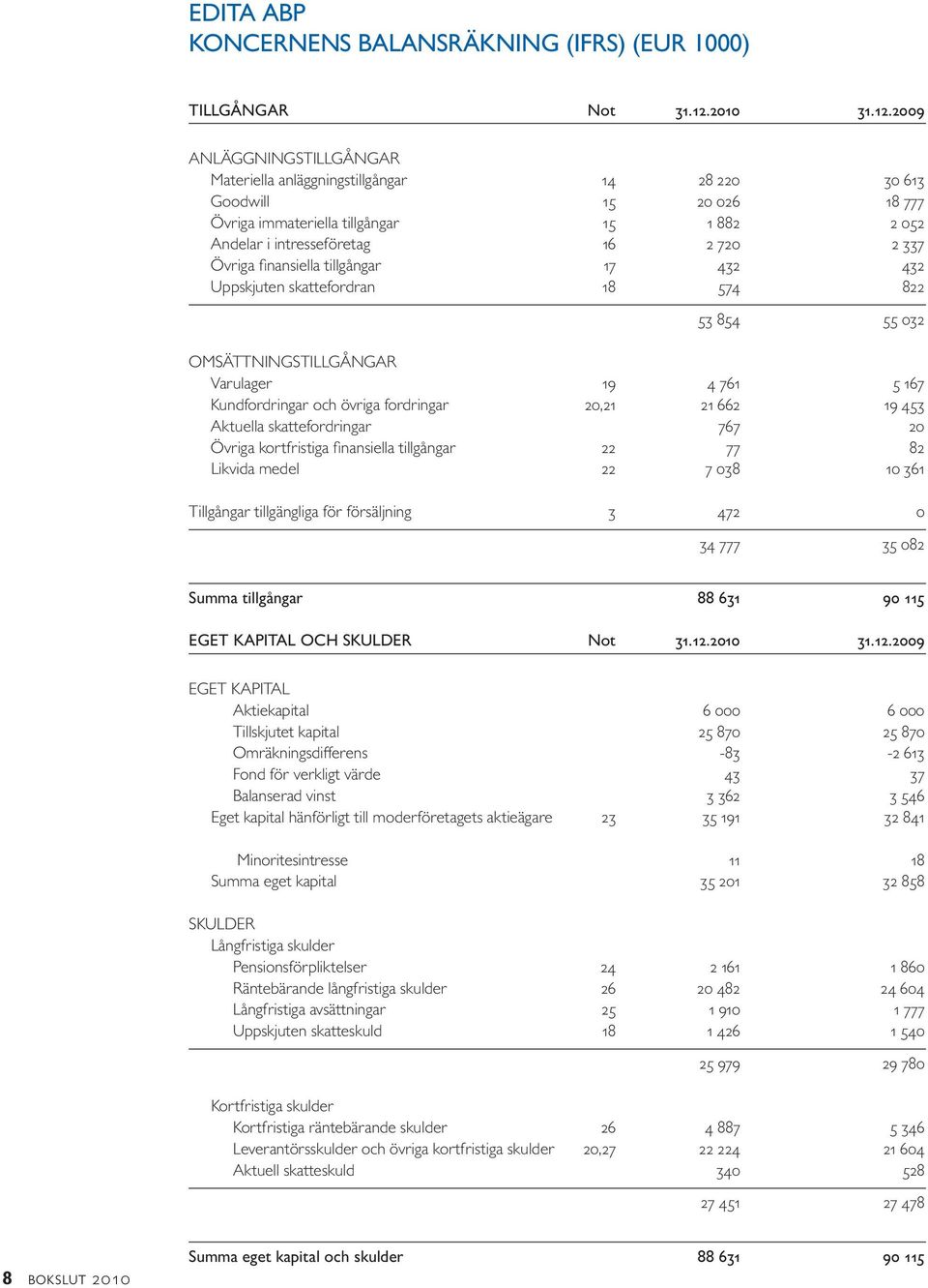 2009 ANLÄGGNINGSTILLGÅNGAR Materiella anläggningstillgångar 14 28 220 30 613 Goodwill 15 20 026 18 777 Övriga immateriella tillgångar 15 1 882 2 052 Andelar i intresseföretag 16 2 720 2 337 Övriga