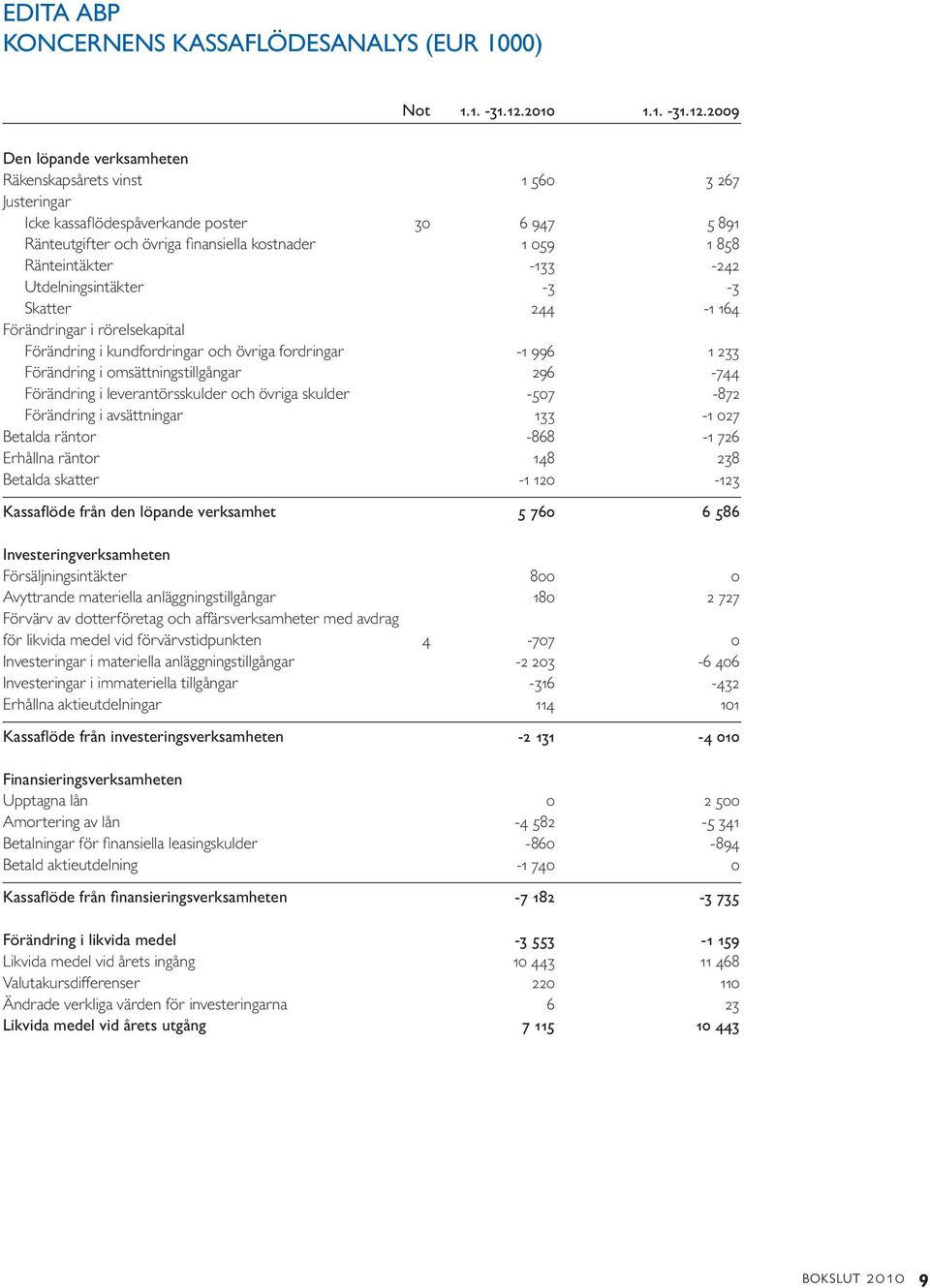 2009 Den löpande verksamheten Räkenskapsårets vinst 1 560 3 267 Justeringar Icke kassaflödespåverkande poster 30 6 947 5 891 Ränteutgifter och övriga finansiella kostnader 1 059 1 858 Ränteintäkter