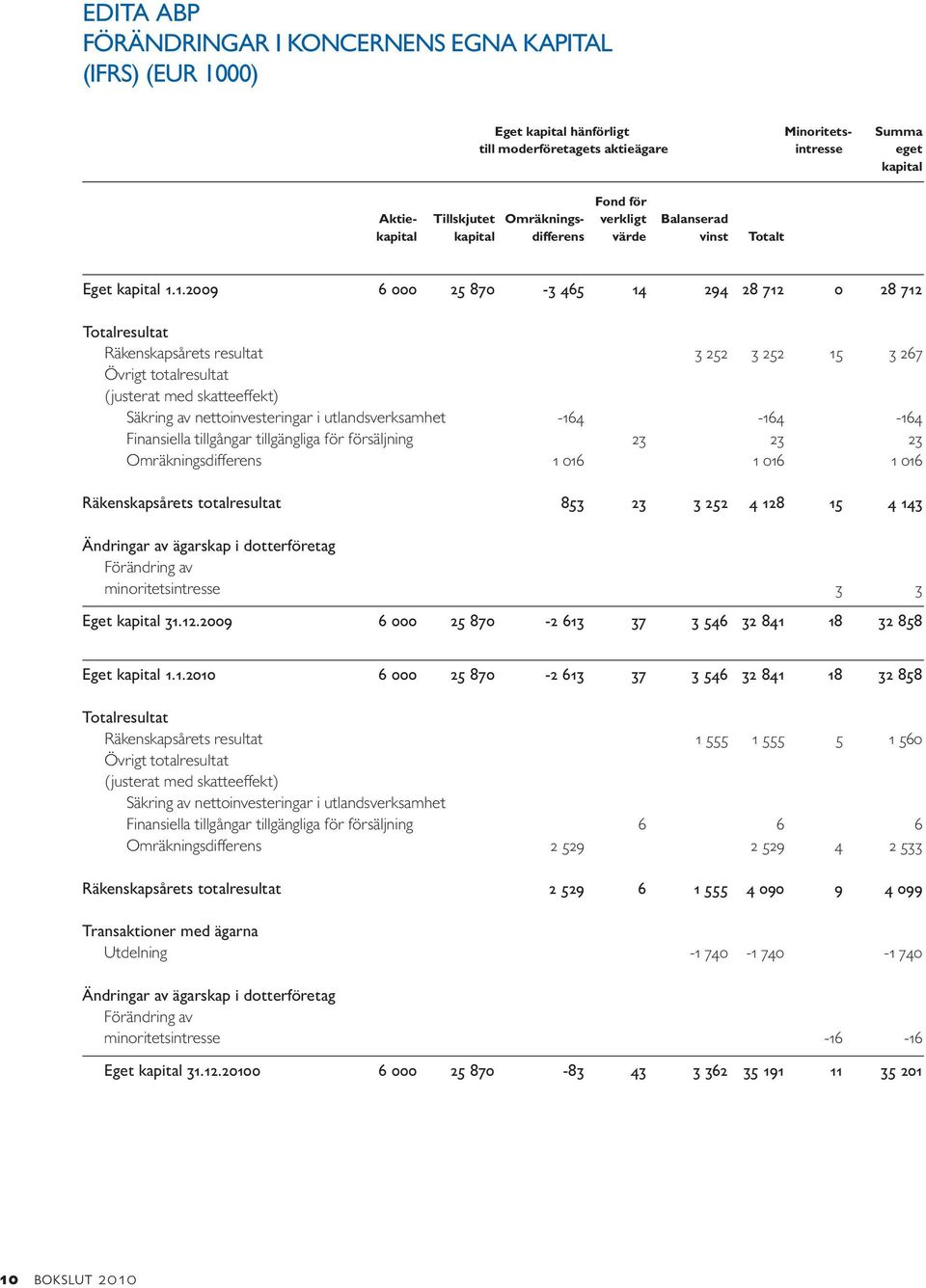1.2009 6 000 25 870-3 465 14 294 28 712 0 28 712 Totalresultat Räkenskapsårets resultat 3 252 3 252 15 3 267 Övrigt totalresultat (justerat med skatteeffekt) Säkring av nettoinvesteringar i