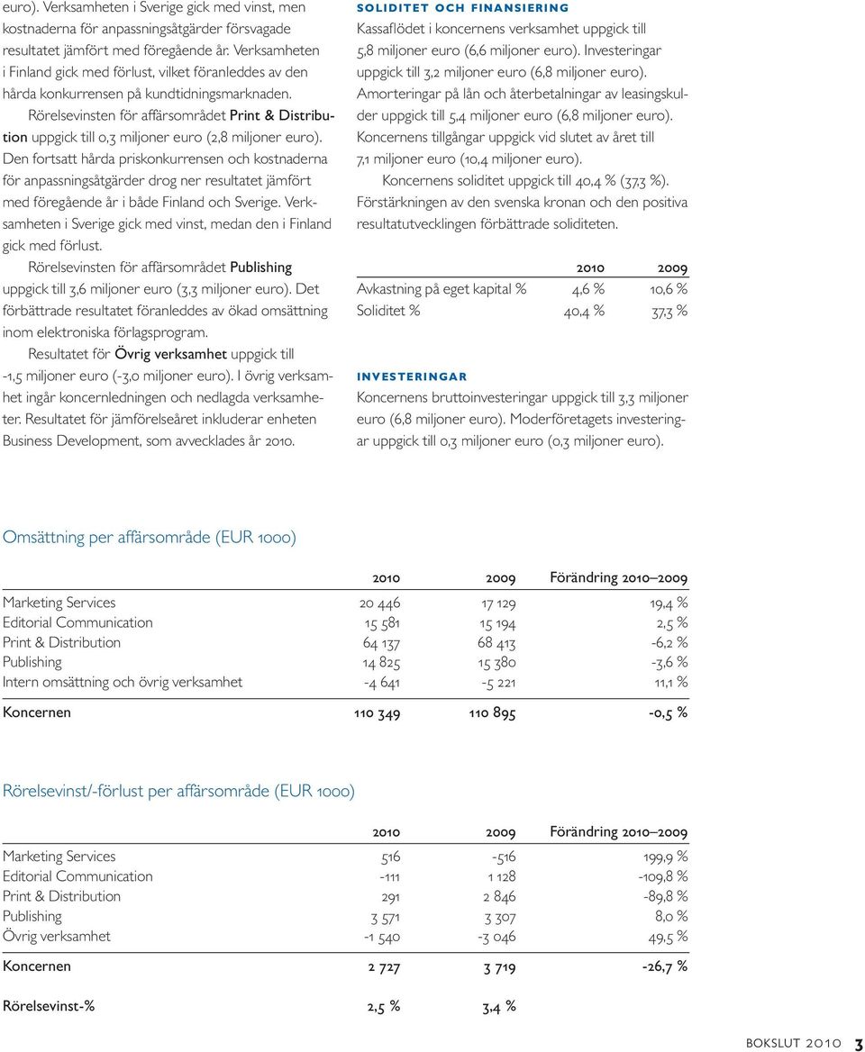 Rörelsevinsten för affärsområdet Print & Distribution uppgick till 0,3 miljoner euro (2,8 miljoner euro).