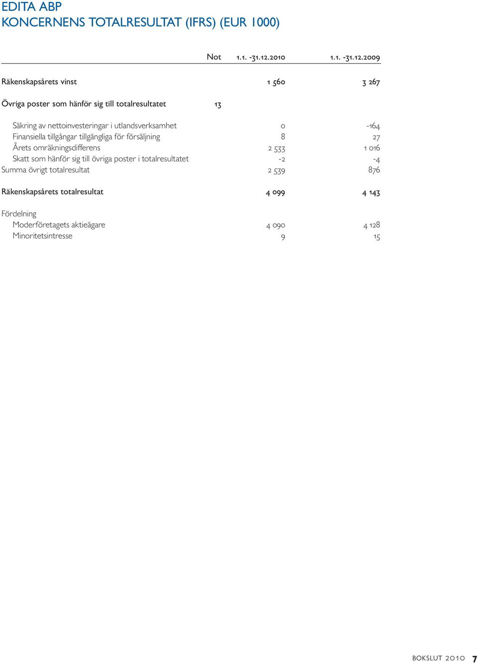 2009 Räkenskapsårets vinst 1 560 3 267 Övriga poster som hänför sig till totalresultatet 13 Säkring av nettoinvesteringar i