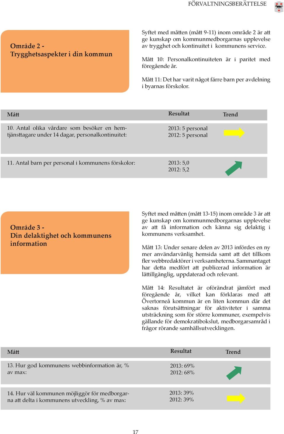 Antal barn per personal i kommunens förskolor: 2013: 5,0 2012: 5,2 Område 3 - Din delaktighet och kommunens information Syftet med måtten (mått 13-15) inom område 3 är att ge kunskap om