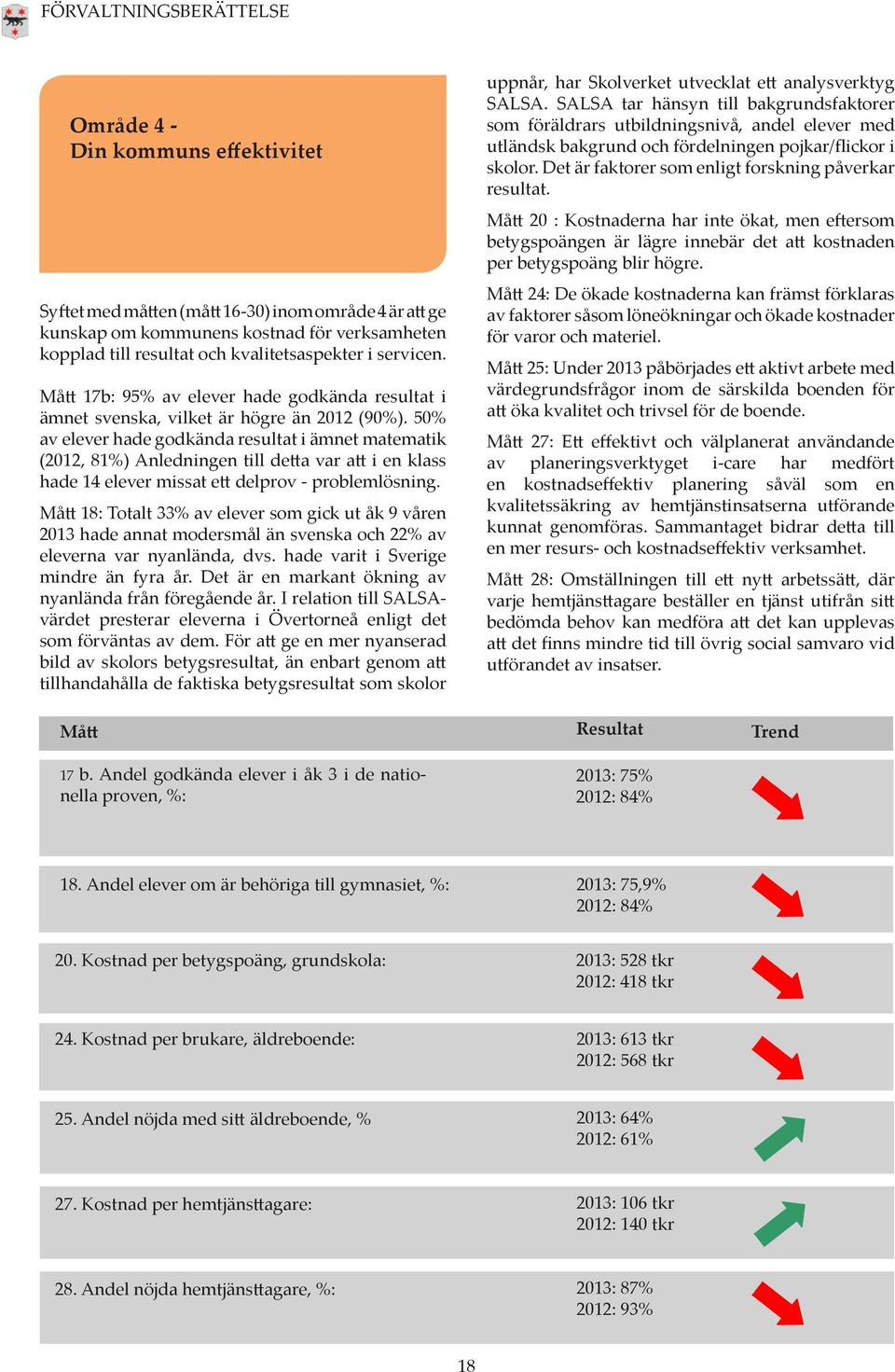 50% av elever hade godkända resultat i ämnet matematik (2012, 81%) Anledningen till detta var att i en klass hade 14 elever missat ett delprov - problemlösning.