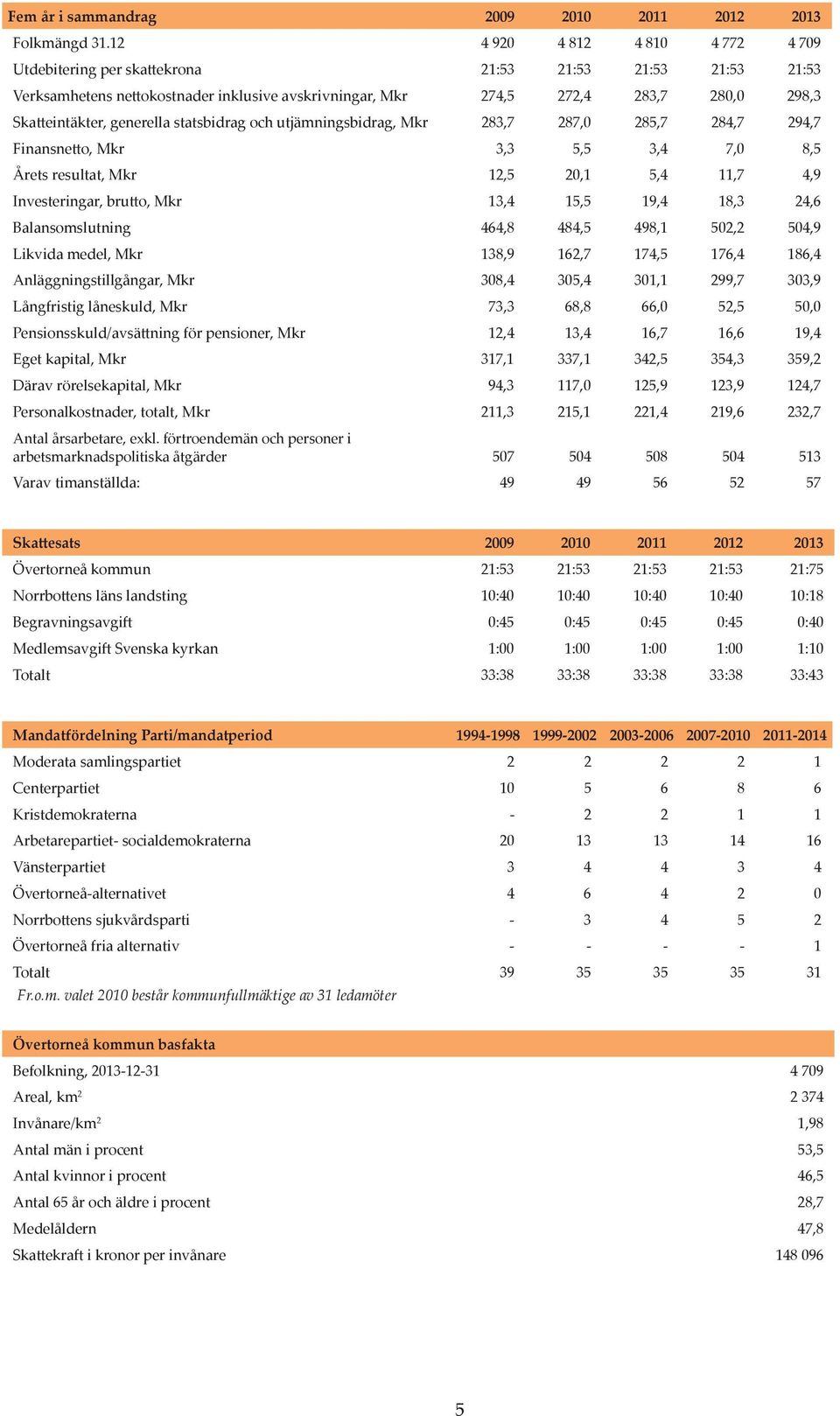 generella statsbidrag och utjämningsbidrag, Mkr 283,7 287,0 285,7 284,7 294,7 Finansnetto, Mkr 3,3 5,5 3,4 7,0 8,5 Årets resultat, Mkr 12,5 20,1 5,4 11,7 4,9 Investeringar, brutto, Mkr 13,4 15,5 19,4