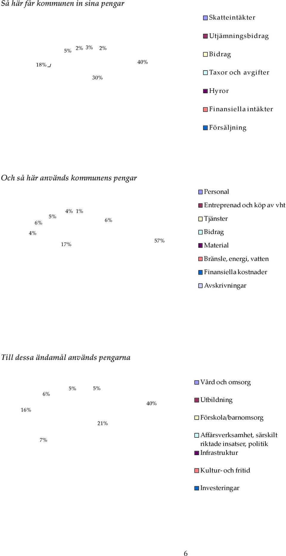 Material Bränsle, energi, vatten Finansiella kostnader Avskrivningar Till dessa ändamål används pengarna 16% 6% 5% 5% 21% 40% Vård och