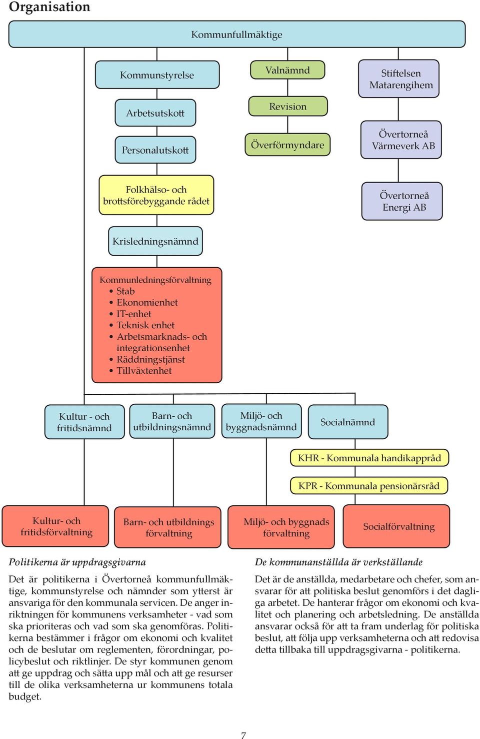 Barn- och utbildningsnämnd Miljö- och byggnadsnämnd Socialnämnd KHR - Kommunala handikappråd KPR - Kommunala pensionärsråd Kultur- och fritidsförvaltning Barn- och utbildnings förvaltning Miljö- och