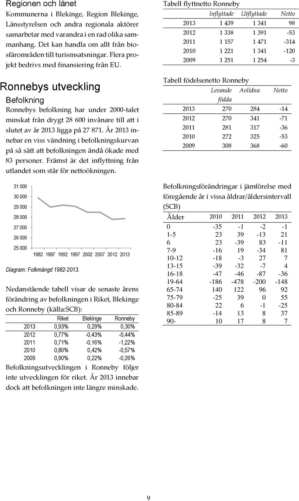 Ronnebys utveckling Befolkning Ronnebys befolkning har under 2000-talet minskat från drygt 28 600 invånare till att i slutet av år ligga på 27 871.