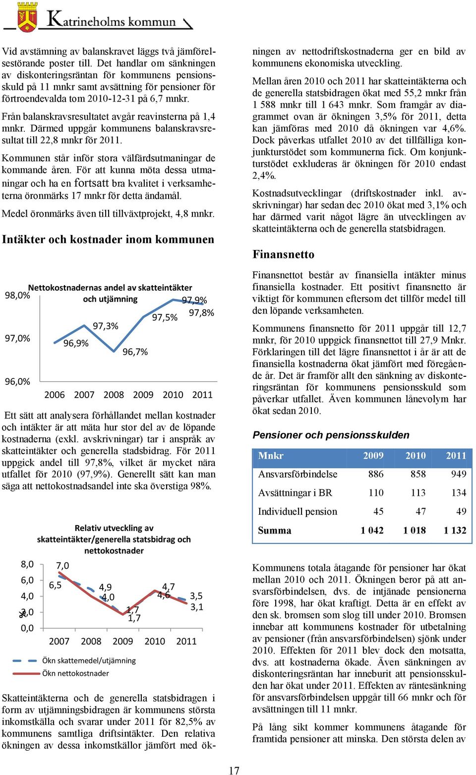 Från balanskravsresultatet avgår reavinsterna på 1,4 mnkr. Därmed uppgår kommunens balanskravsresultat till 22,8 mnkr för 2011. Kommunen står inför stora välfärdsutmaningar de kommande åren.