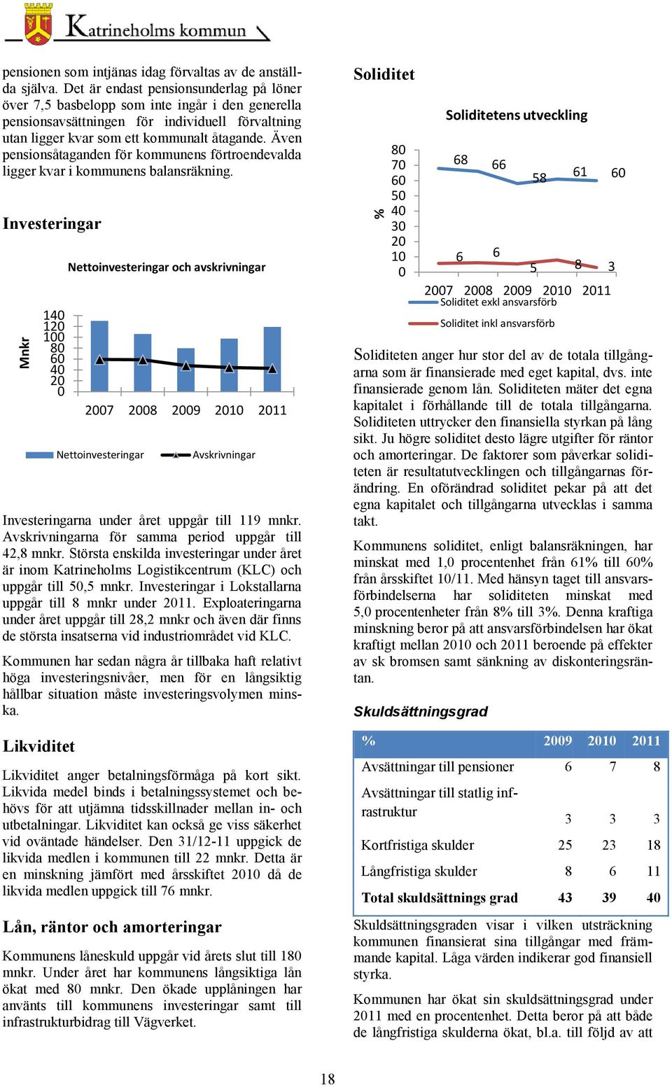 Även pensionsåtaganden för kommunens förtroendevalda ligger kvar i kommunens balansräkning. Investeringar 140 120 100 80 60 40 20 0 Investeringarna under året uppgår till 119 mnkr.