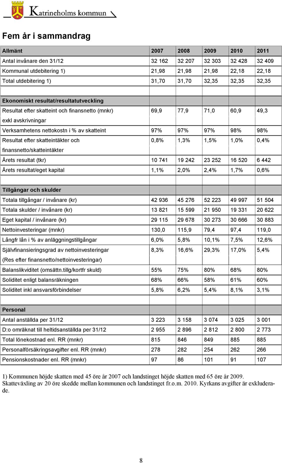 97% 97% 97% 98% 98% Resultat efter skatteintäkter och 0,8% 1,3% 1,5% 1,0% 0,4% finansnetto/skatteintäkter Årets resultat (tkr) 10 741 19 242 23 252 16 520 6 442 Årets resultat/eget kapital 1,1% 2,0%