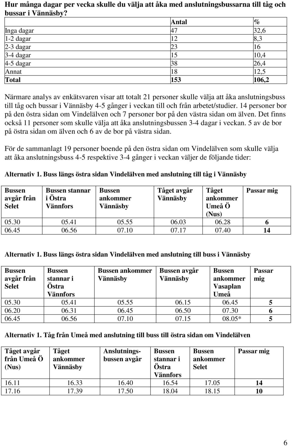 anslutningsbuss till tåg och bussar i 4-5 gånger i veckan till och från arbetet/studier. 14 personer bor på den östra sidan om Vindelälven och 7 personer bor på den västra sidan om älven.