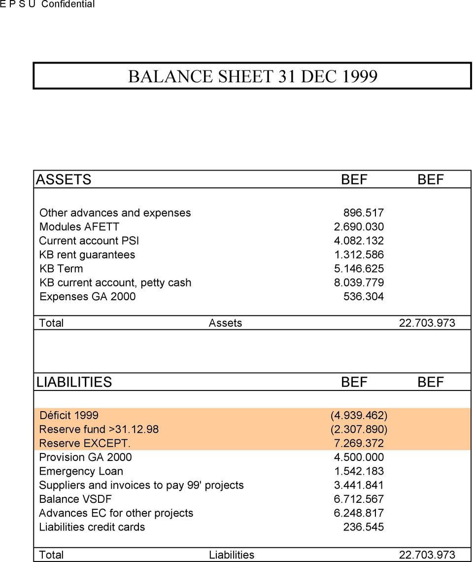 973 LIABILITIES BEF BEF Déficit 1999 (4.939.462) Reserve fund >31.12.98 (2.307.890) Reserve EXCEPT. 7.269.372 Provision GA 2000 4.500.000 Emergency Loan 1.