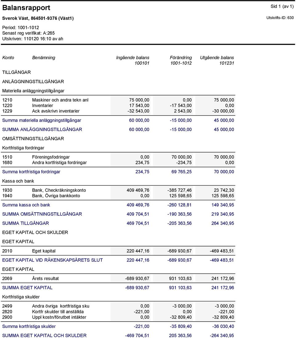 543,00 0,00 1229 Ack avskrivn inventarier -32 543,00 2 543,00-30 000,00 Summa materiella anläggningstillgångar 60 000,00-15 000,00 45 000,00 SUMMA ANLÄGGNINGSTILLGÅNGAR 60 000,00-15 000,00 45 000,00