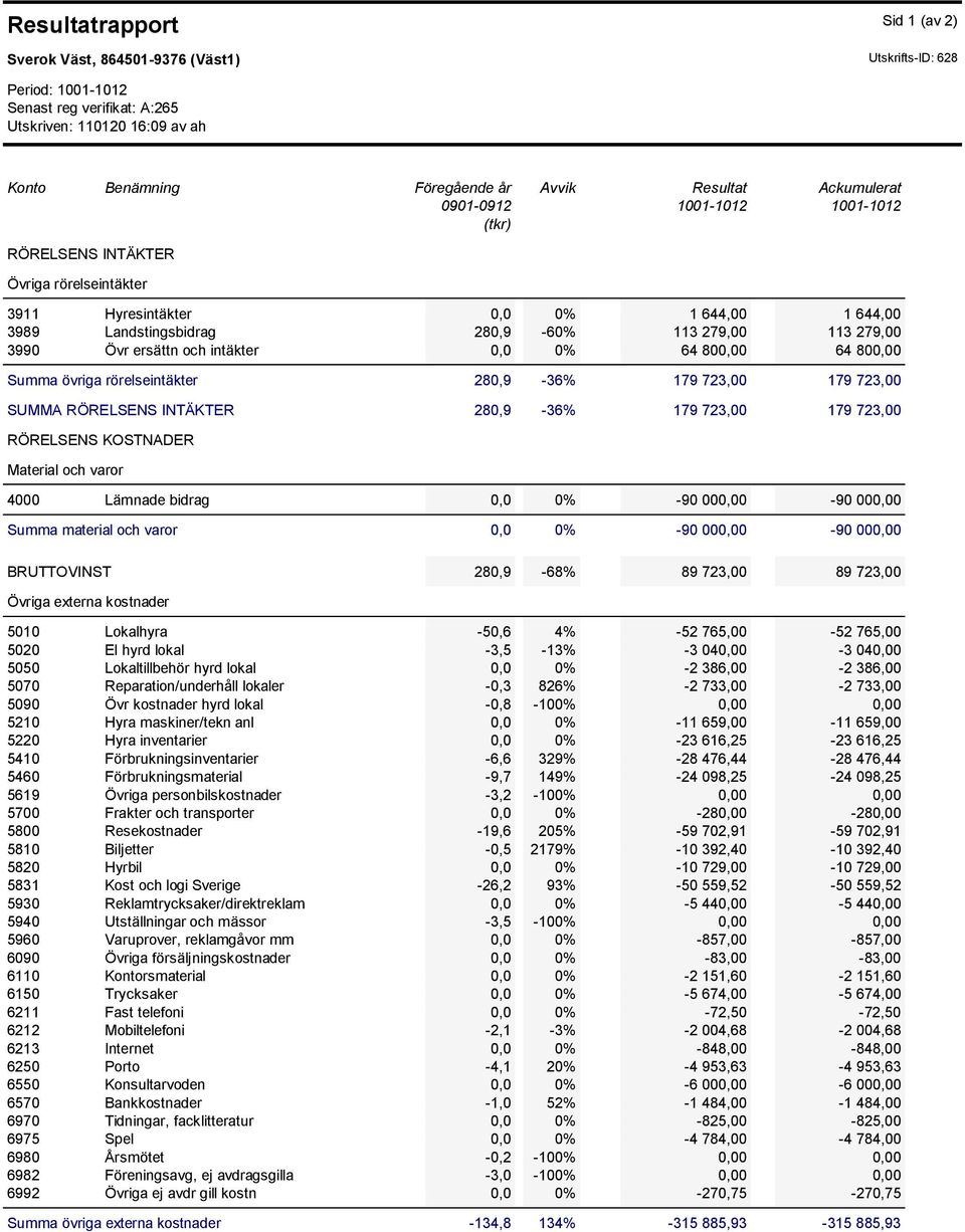 3990 Övr ersättn och intäkter 0,0 0% 64 800,00 64 800,00 Summa övriga rörelseintäkter 280,9-36% 179 723,00 179 723,00 SUMMA RÖRELSENS INTÄKTER 280,9-36% 179 723,00 179 723,00 RÖRELSENS KOSTNADER