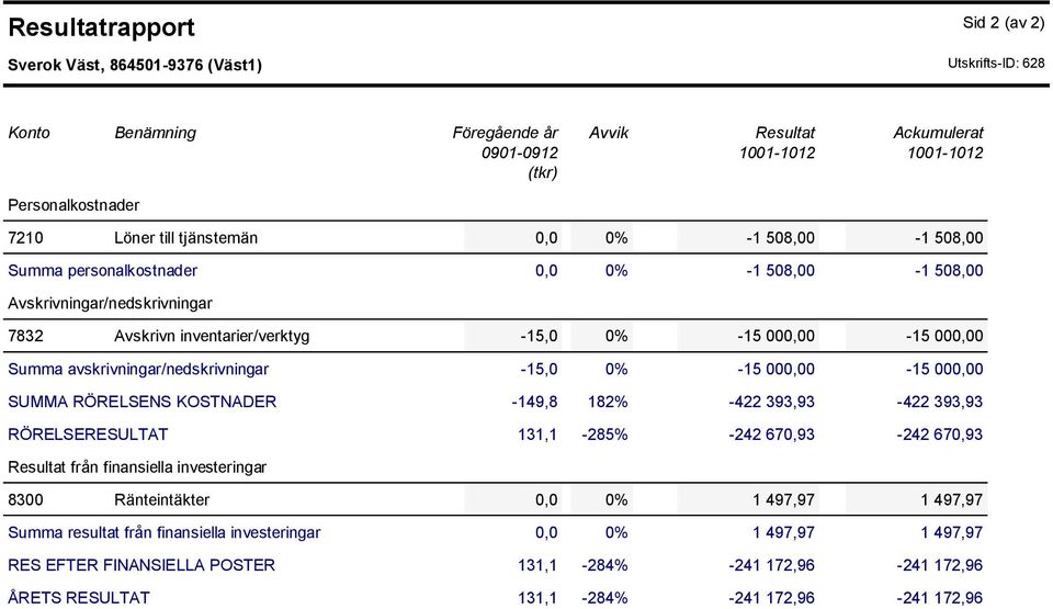 avskrivningar/nedskrivningar -15,0 0% -15 000,00-15 000,00 SUMMA RÖRELSENS KOSTNADER -149,8 182% -422 393,93-422 393,93 RÖRELSERESULTAT 131,1-285% -242 670,93-242 670,93 Resultat från finansiella