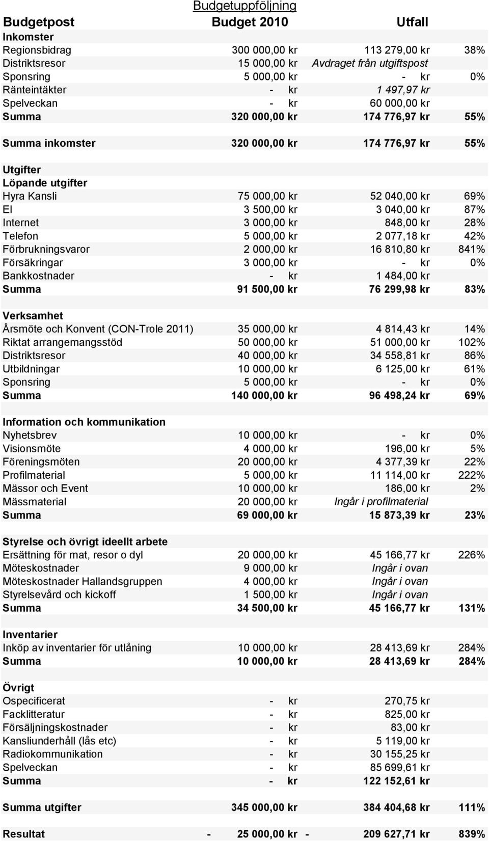 040,00 kr 69% El 3 500,00 kr 3 040,00 kr 87% Internet 3 000,00 kr 848,00 kr 28% Telefon 5 000,00 kr 2 077,18 kr 42% Förbrukningsvaror 2 000,00 kr 16 810,80 kr 841% Försäkringar 3 000,00 kr - kr 0%