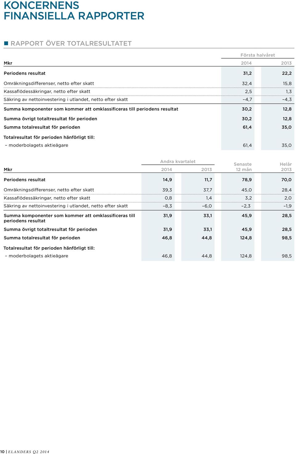 för perioden 30,2 12,8 Summa totalresultat för perioden 61,4 35,0 Totalresultat för perioden hänförligt till: moderbolagets aktieägare 61,4 35,0 Andra kvartalet Mkr 2014 Senaste 12 mån Helår