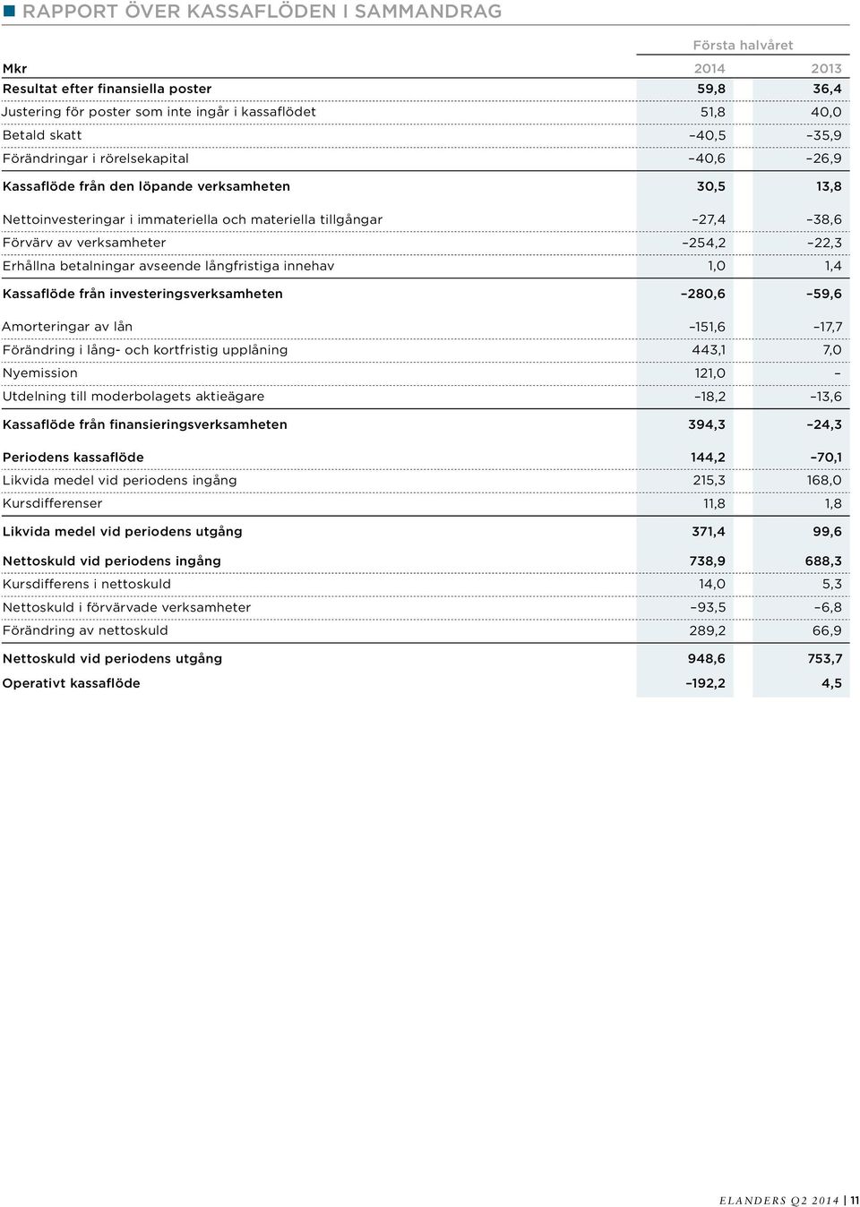 Erhållna betalningar avseende långfristiga innehav 1,0 1,4 Kassaflöde från investeringsverksamheten 280,6 59,6 Amorteringar av lån 151,6 17,7 Förändring i lång- och kortfristig upplåning 443,1 7,0